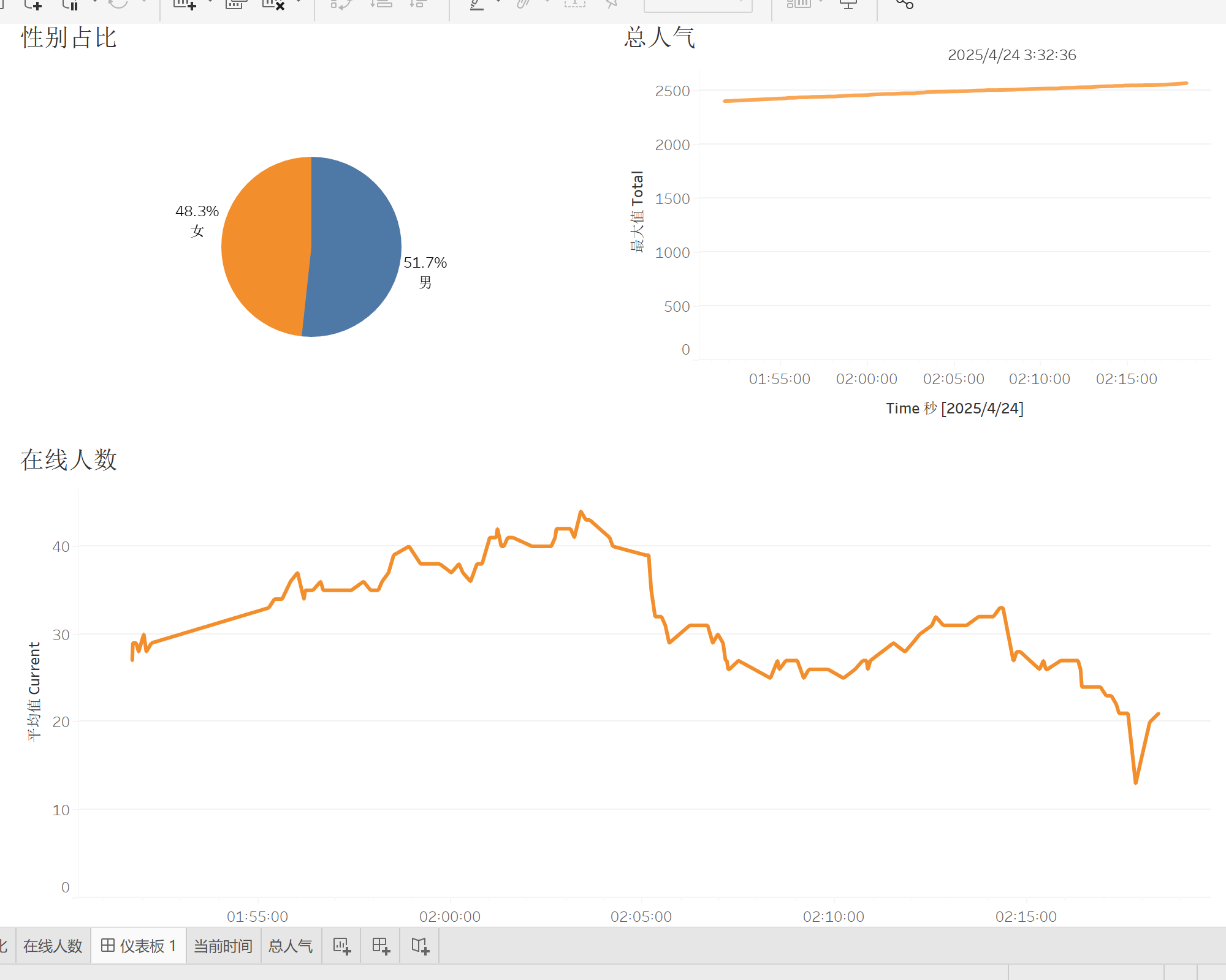Tableau数据可视化示例